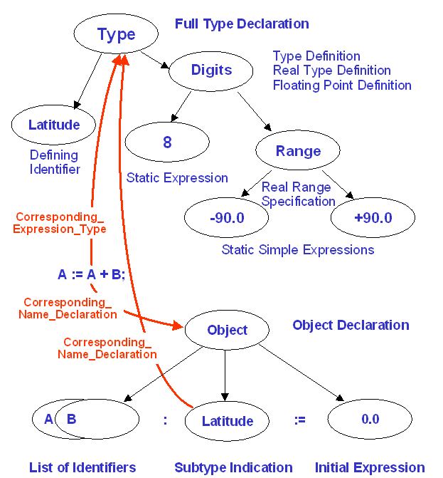 Semantic reference using corresponding queries