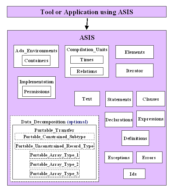 ASIS package architecture