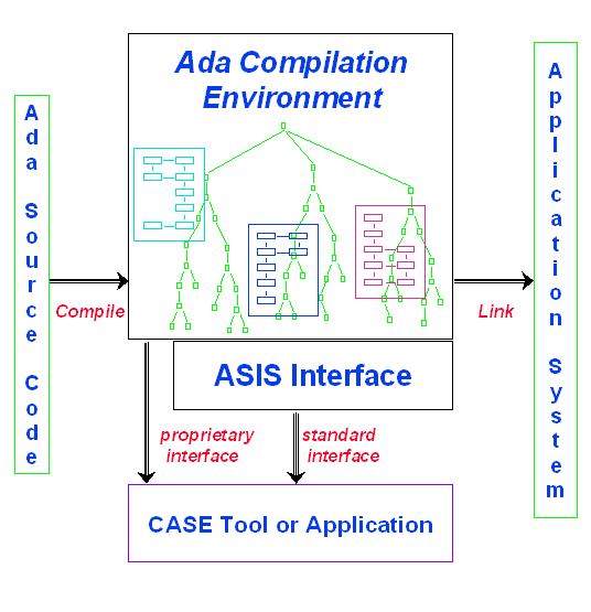 ASIS as interface to Ada compilation environment