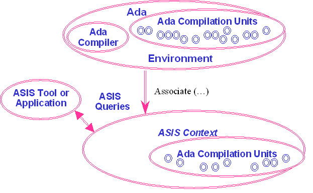 Application interface to ASIS Context