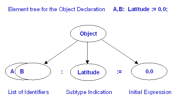 Syntactic tree representation of an Ada object declaration