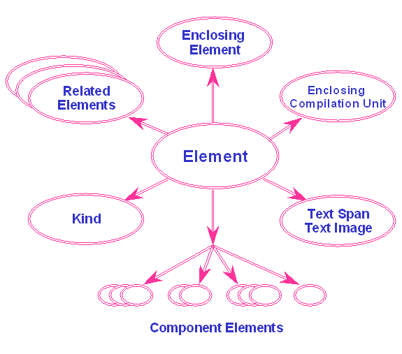 Operations on elements
